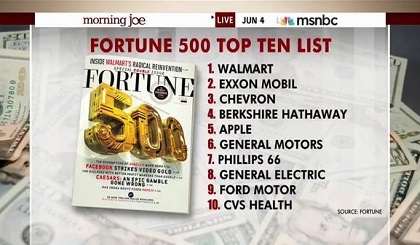 Fortune Magazine 500 Top Ten List